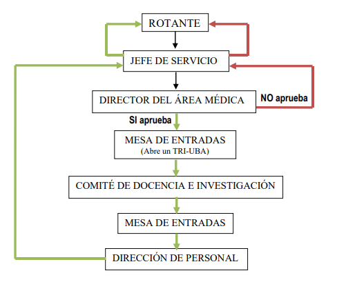Circuito Incorporación de Rotantes